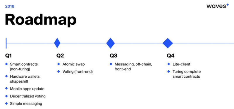 what is waves coin | waves roadmap | waves cryptocurrency 