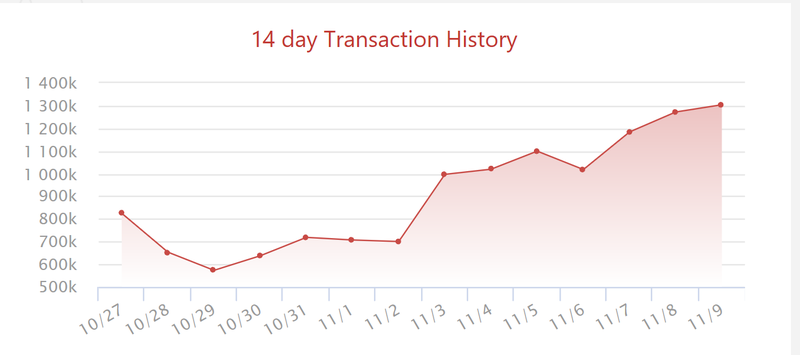TRON | Transaction Volume | Bitcoin | Ethereum | Bitcoin Cash | XRP