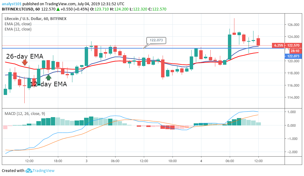 Litecoin Price Analysis Will The Bullish Trend Continue litecoin-price-analysis-will-the-bullish-trend-continue