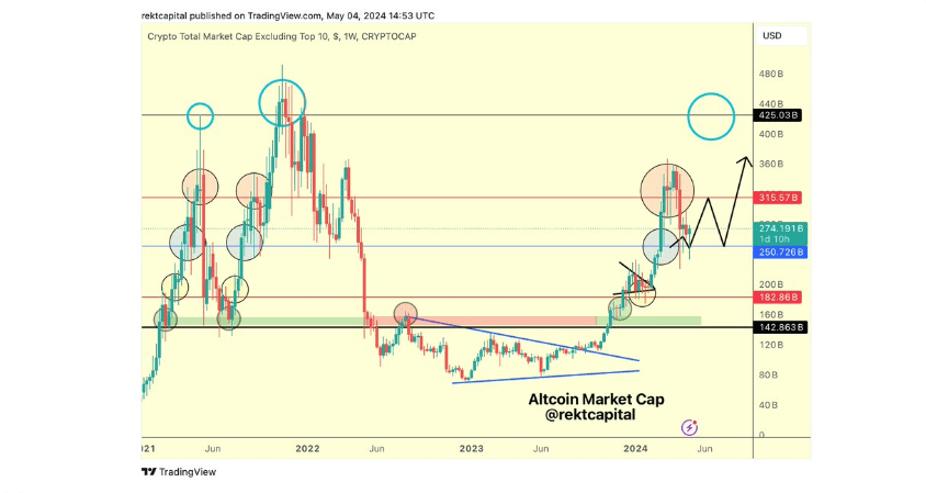 Altcoin Market Cap